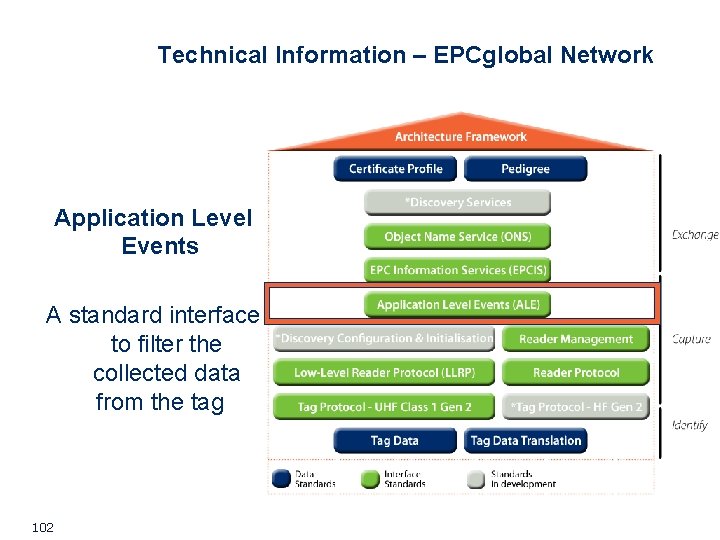 Technical Information – EPCglobal Network Application Level Events A standard interface to filter the Technical Information – EPCglobal Network Application Level Events A standard interface to filter the