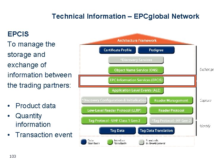 Technical Information – EPCglobal Network EPCIS To manage the storage and exchange of information Technical Information – EPCglobal Network EPCIS To manage the storage and exchange of information