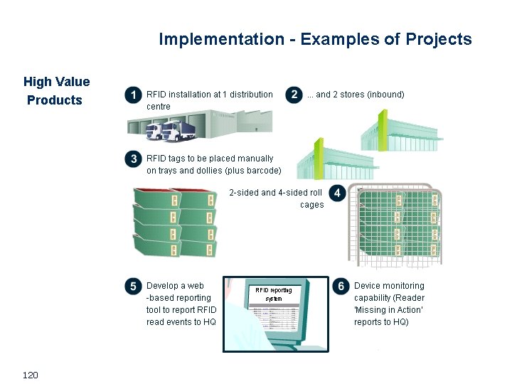 Implementation - Examples of Projects High Value Products 120 Implementation - Examples of Projects High Value Products 120