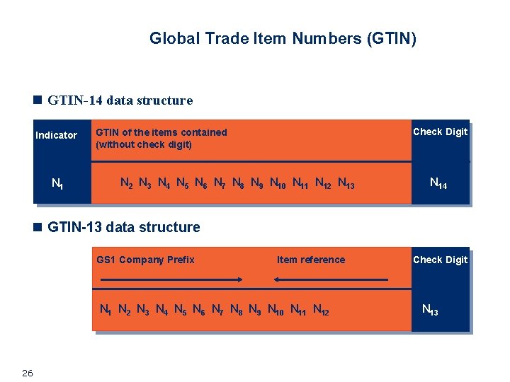 Global Trade Item Numbers (GTIN) n GTIN-14 data structure Indicator N 1 GTIN of Global Trade Item Numbers (GTIN) n GTIN-14 data structure Indicator N 1 GTIN of