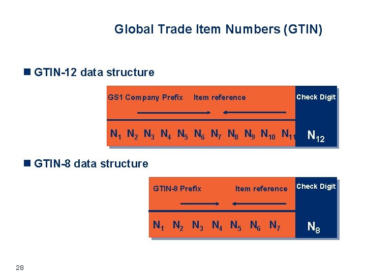 Global Trade Item Numbers (GTIN) n GTIN-12 data structure GS 1 Company Prefix Item Global Trade Item Numbers (GTIN) n GTIN-12 data structure GS 1 Company Prefix Item