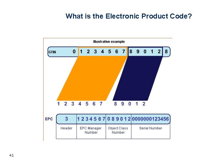 What is the Electronic Product Code? 41 What is the Electronic Product Code? 41