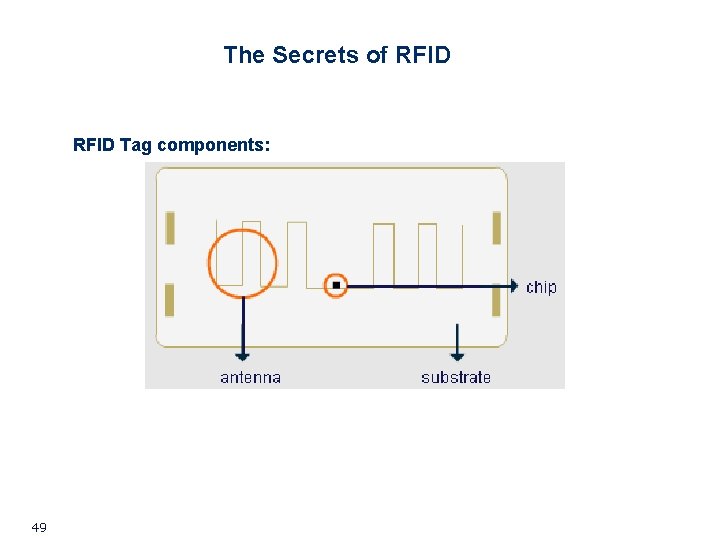 The Secrets of RFID Tag components: 49 The Secrets of RFID Tag components: 49