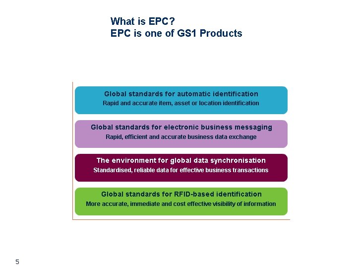 What is EPC? EPC is one of GS 1 Products 5 What is EPC? EPC is one of GS 1 Products 5