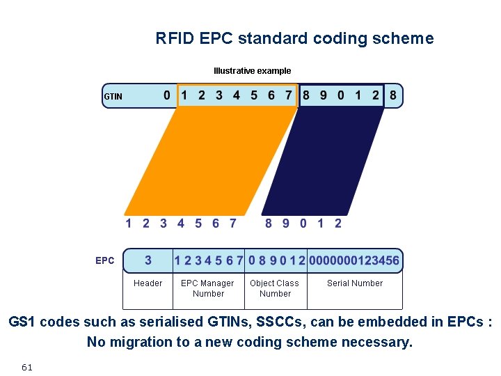 RFID EPC standard coding scheme GS 1 codes such as serialised GTINs, SSCCs, can RFID EPC standard coding scheme GS 1 codes such as serialised GTINs, SSCCs, can