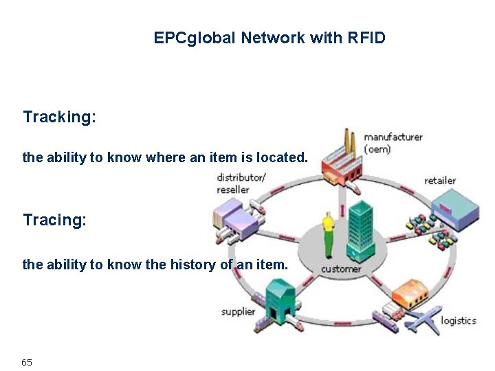 EPCglobal Network with RFID Tracking: the ability to know where an item is located. EPCglobal Network with RFID Tracking: the ability to know where an item is located.