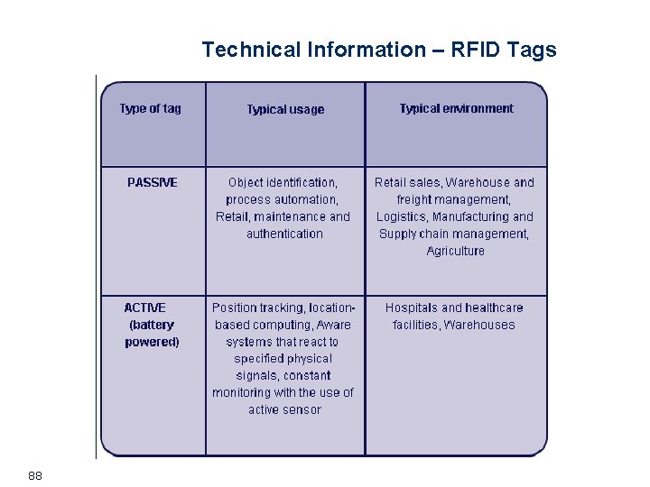 Technical Information – RFID Tags 88 Technical Information – RFID Tags 88