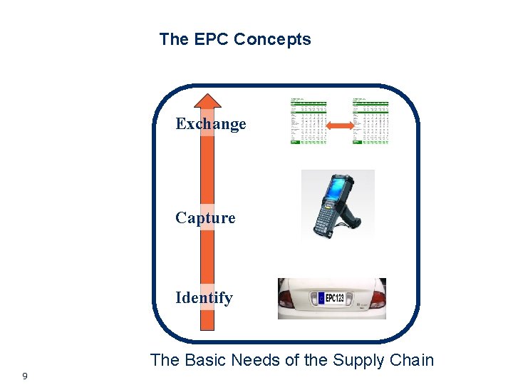 The EPC Concepts Exchange Capture Identify The Basic Needs of the Supply Chain 9 The EPC Concepts Exchange Capture Identify The Basic Needs of the Supply Chain 9