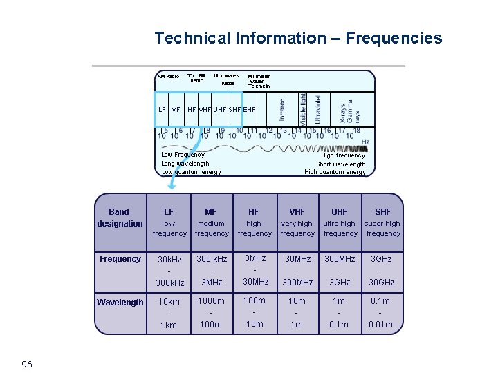 Technical Information – Frequencies 96 Technical Information – Frequencies 96