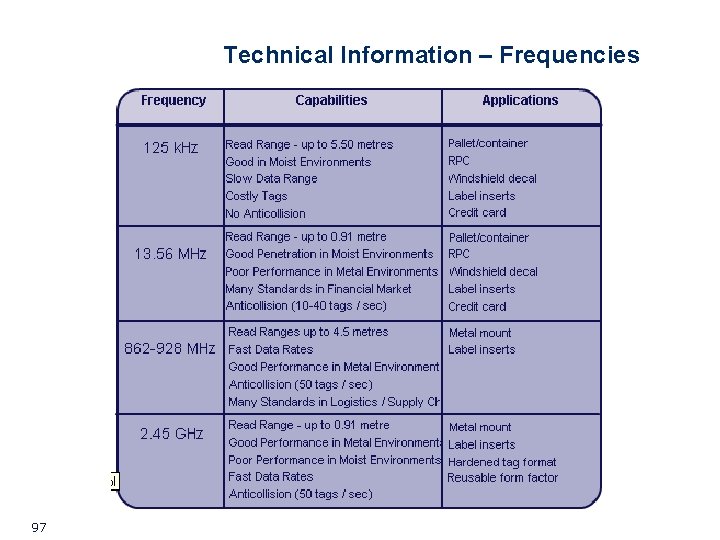 Technical Information – Frequencies 97 Technical Information – Frequencies 97