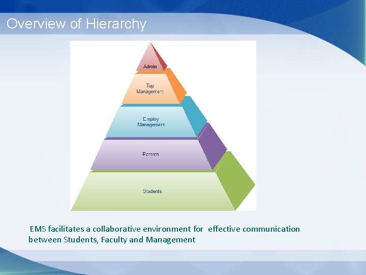 Overview of Hierarchy EMS facilitates a collaborative environment for effective communication between Students, Faculty