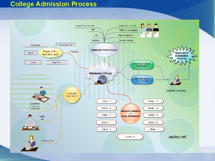 College Admission Process 