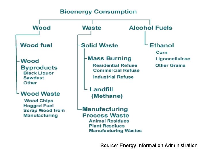 Source: Energy Information Administration 