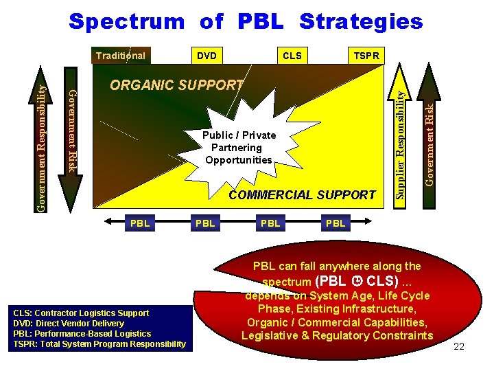 Spectrum of PBL Strategies CLS TSPR ORGANIC SUPPORT Public / Private Partnering Opportunities COMMERCIAL