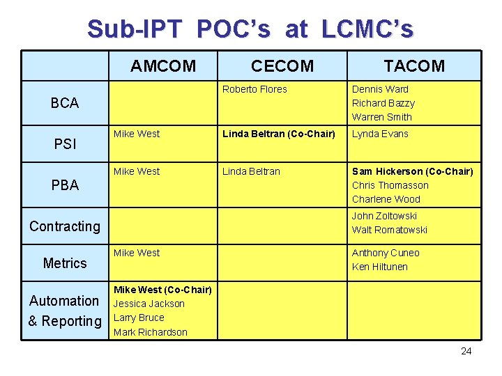 Sub-IPT POC’s at LCMC’s AMCOM CECOM Roberto Flores Dennis Ward Richard Bazzy Warren Smith