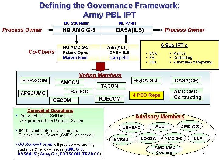 Defining the Governance Framework: Army PBL IPT MG Stevenson Process Owner HQ AMC G-3