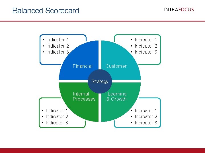 INTRAFOCUS Balanced Scorecard • Indicator 1 • Indicator 2 • Indicator 3 Financial Customer