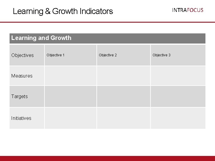 INTRAFOCUS Learning & Growth Indicators Learning and Growth Objectives Measures Targets Initiatives Objective 1