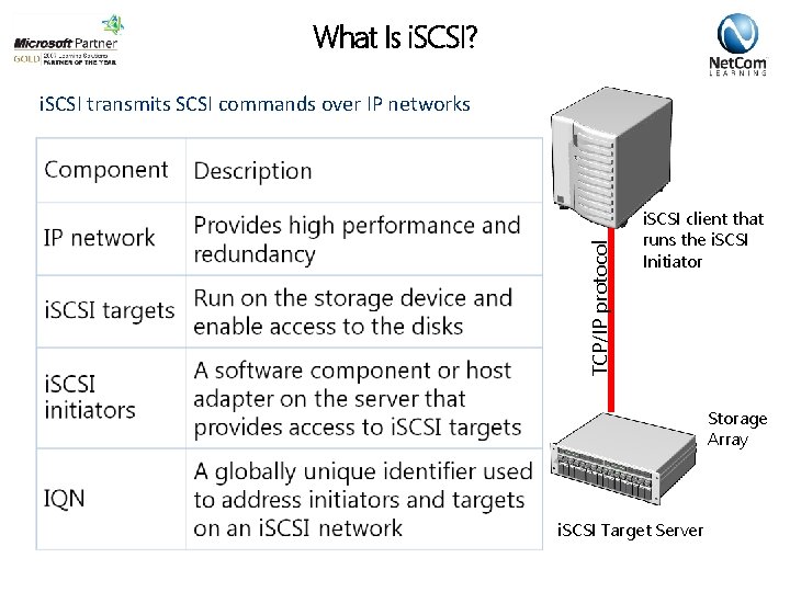 What Is i. SCSI? TCP/IP protocol i. SCSI transmits SCSI commands over IP networks