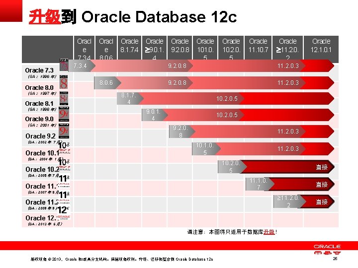 升级到 Oracle Database 12 c Oracl e 7. 3. 4 Oracle 7. 3 Oracl