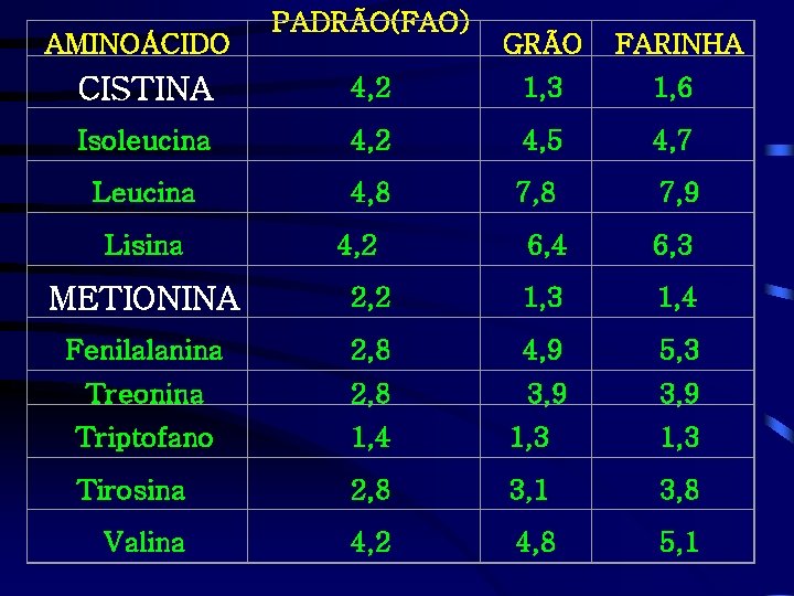 AMINOÁCIDO PADRÃO(FAO) CISTINA 4, 2 Isoleucina GRÃO FARINHA 1, 3 1, 6 4, 2