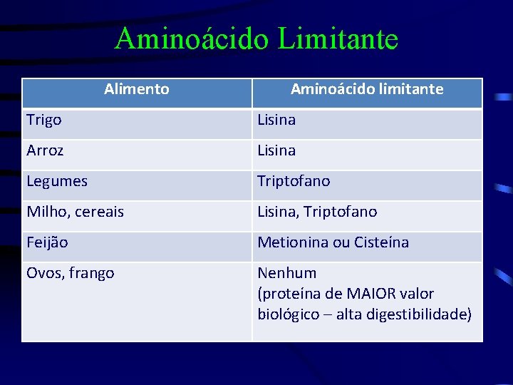 Aminoácido Limitante Alimento Aminoácido limitante Trigo Lisina Arroz Lisina Legumes Triptofano Milho, cereais Lisina,
