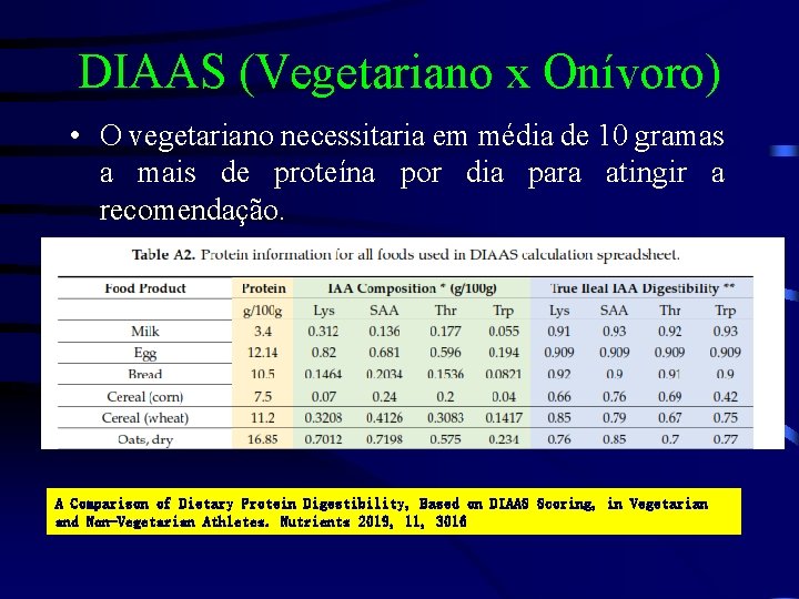 DIAAS (Vegetariano x Onívoro) • O vegetariano necessitaria em média de 10 gramas a