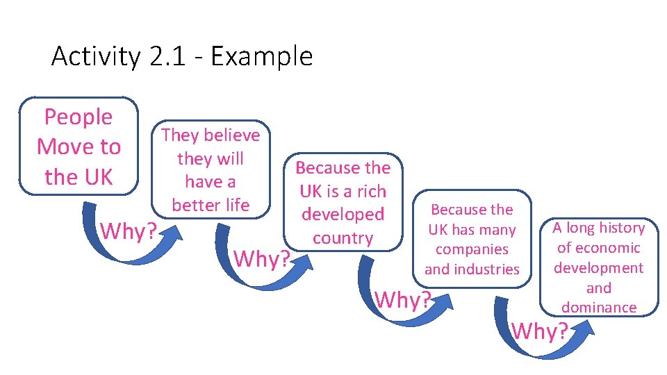 Activity 2. 1 - Example People Move to the UK Why? They believe they