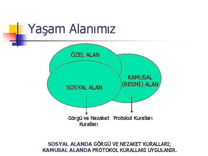 Yaşam Alanımız ÖZEL ALAN SOSYAL ALAN KAMUSAL (RESMİ) ALAN Görgü ve Nezaket Protokol Kuralları