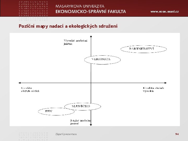 www. econ. muni. cz Poziční mapy nadací a ekologických sdružení Zápatí prezentace 94 