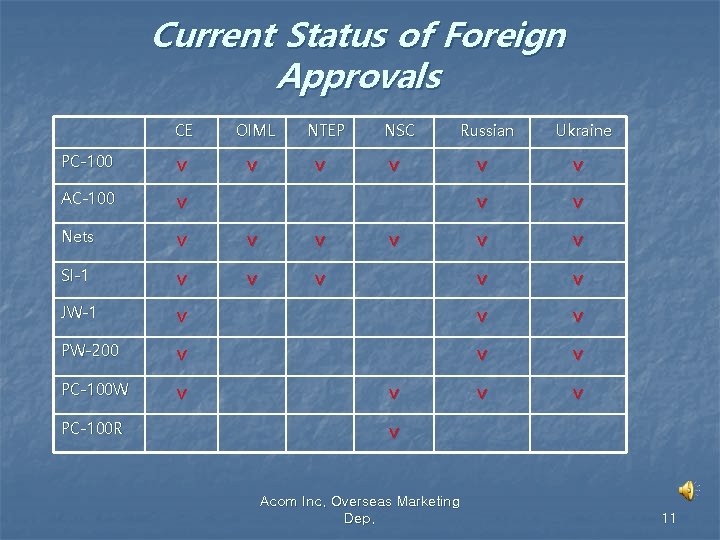 Current Status of Foreign Approvals CE OIML NTEP PC-100 v v AC-100 v Nets