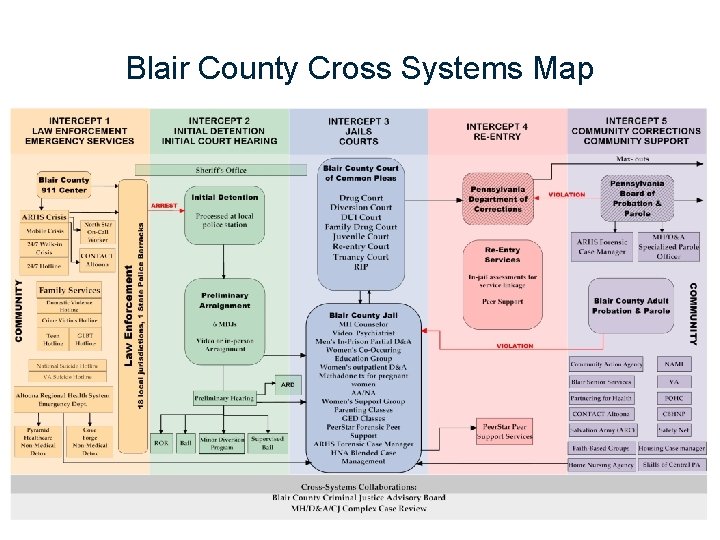 Blair County Cross Systems Map 