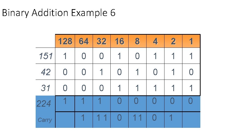 Binary Addition Example 6 128 64 32 16 8 4 2 1 151 1