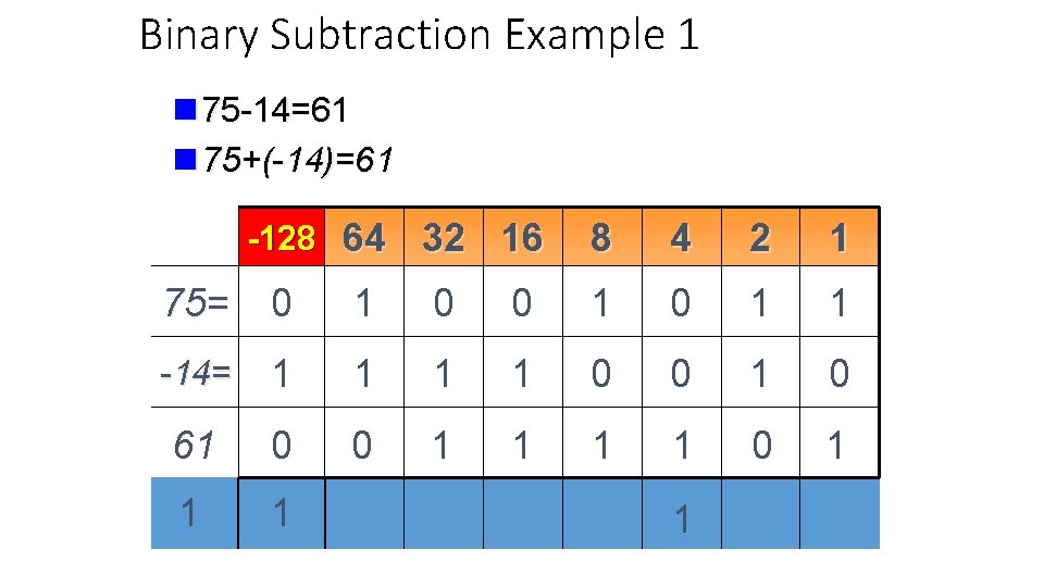 Binary Subtraction Example 1 n 75 -14=61 n 75+(-14)=61 -128 64 32 16 8