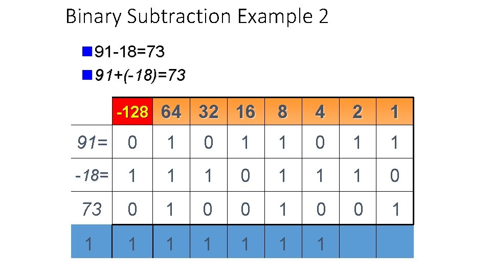 Binary Subtraction Example 2 n 91 -18=73 n 91+(-18)=73 -128 64 32 16 8