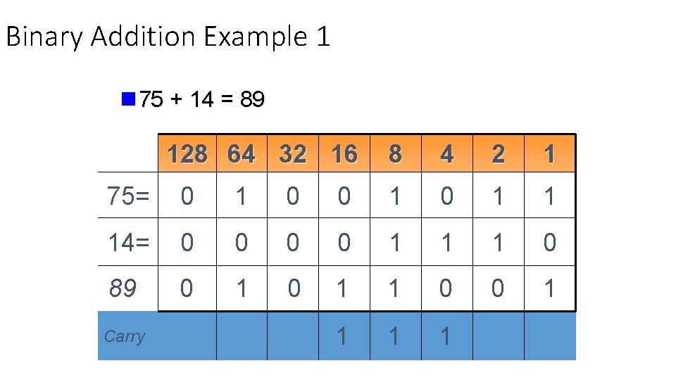 Binary Addition Example 1 n 75 + 14 = 89 128 64 32 16