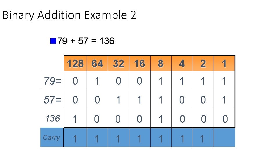 Binary Addition Example 2 n 79 + 57 = 136 128 64 32 16