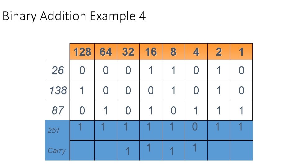 Binary Addition Example 4 128 64 32 16 8 4 2 1 26 0