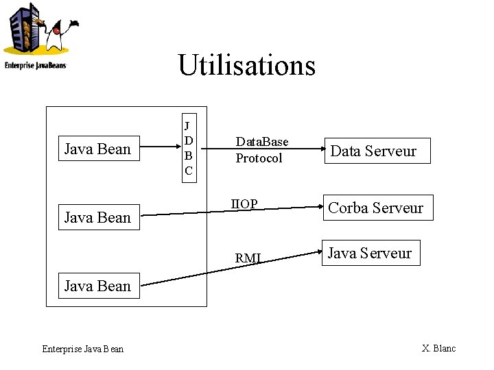 Utilisations Java Bean J D B C Data. Base Protocol IIOP RMI Data Serveur