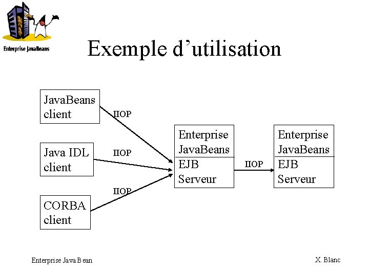 Exemple d’utilisation Java. Beans client Java IDL client IIOP Enterprise Java. Beans EJB Serveur