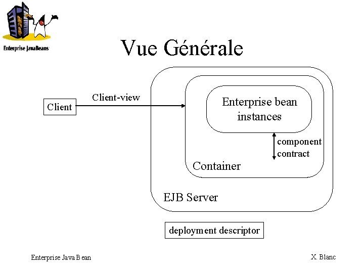 Vue Générale Client-view Enterprise bean instances component contract Container EJB Server deployment descriptor Enterprise