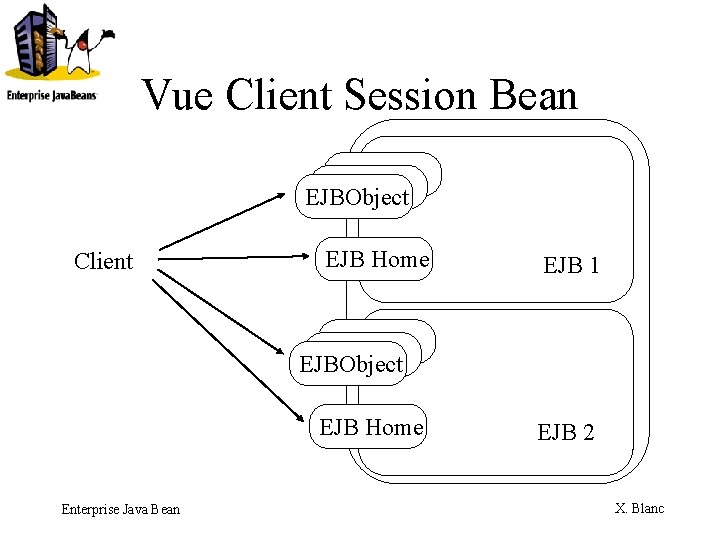 Vue Client Session Bean EJBObject Client EJB Home EJB 1 EJBObject EJB Home Enterprise