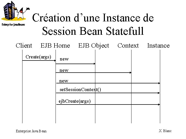 Création d’une Instance de Session Bean Statefull Client EJB Home EJB Object Context Instance