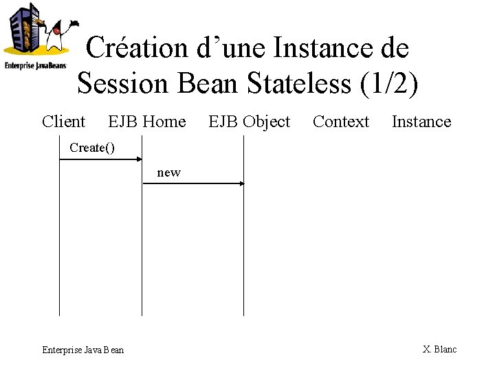 Création d’une Instance de Session Bean Stateless (1/2) Client EJB Home EJB Object Context