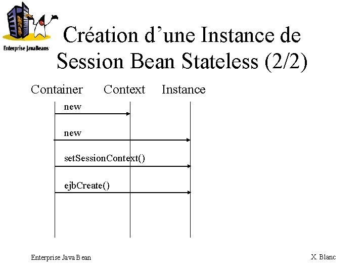 Création d’une Instance de Session Bean Stateless (2/2) Container Context Instance new set. Session.