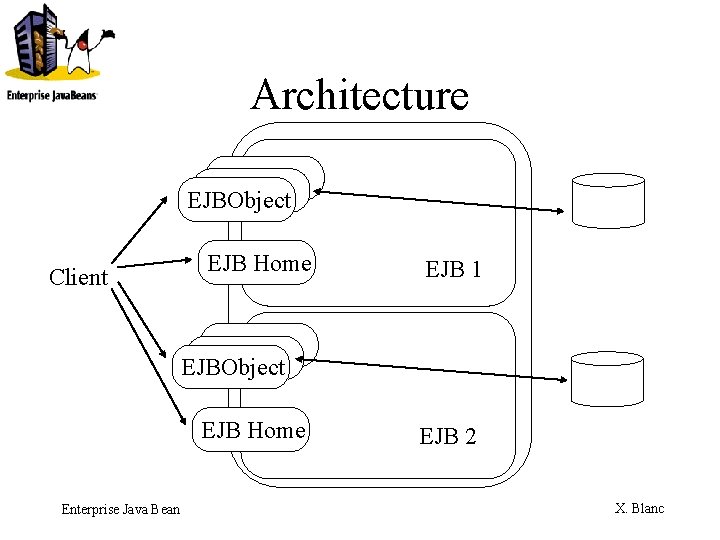Architecture EJBObject Client EJB Home EJB 1 EJBObject EJB Home Enterprise Java Bean EJB