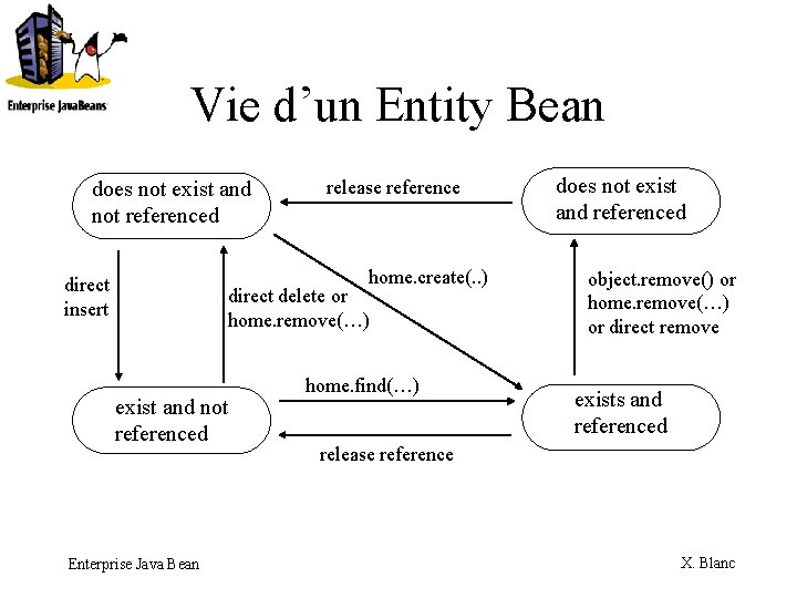 Vie d’un Entity Bean does not exist and not referenced release reference home. create(.