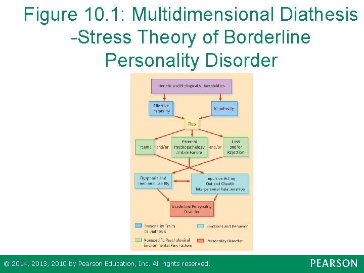 Figure 10. 1: Multidimensional Diathesis -Stress Theory of Borderline Personality Disorder © 2014, 2013,