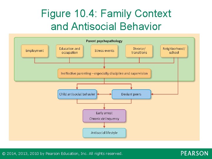 Figure 10. 4: Family Context and Antisocial Behavior © 2014, 2013, 2010 by Pearson