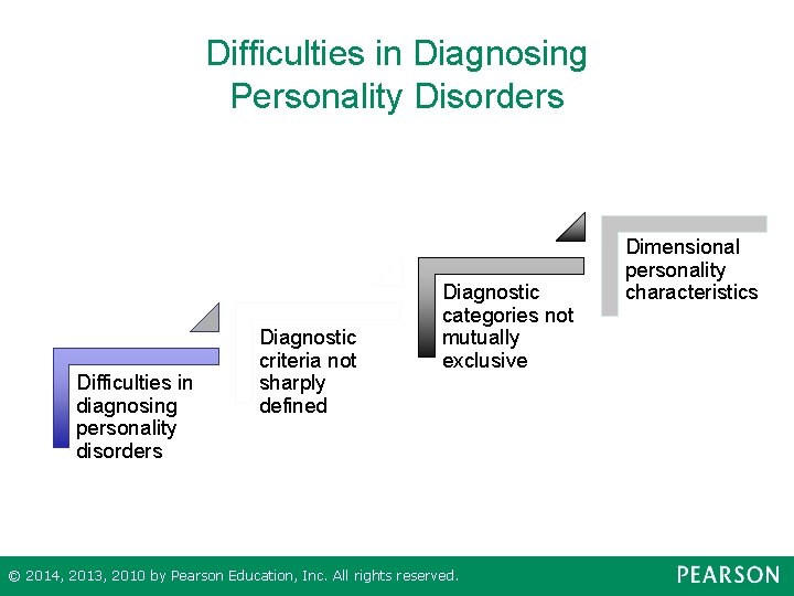 Difficulties in Diagnosing Personality Disorders Difficulties in diagnosing personality disorders Diagnostic criteria not sharply